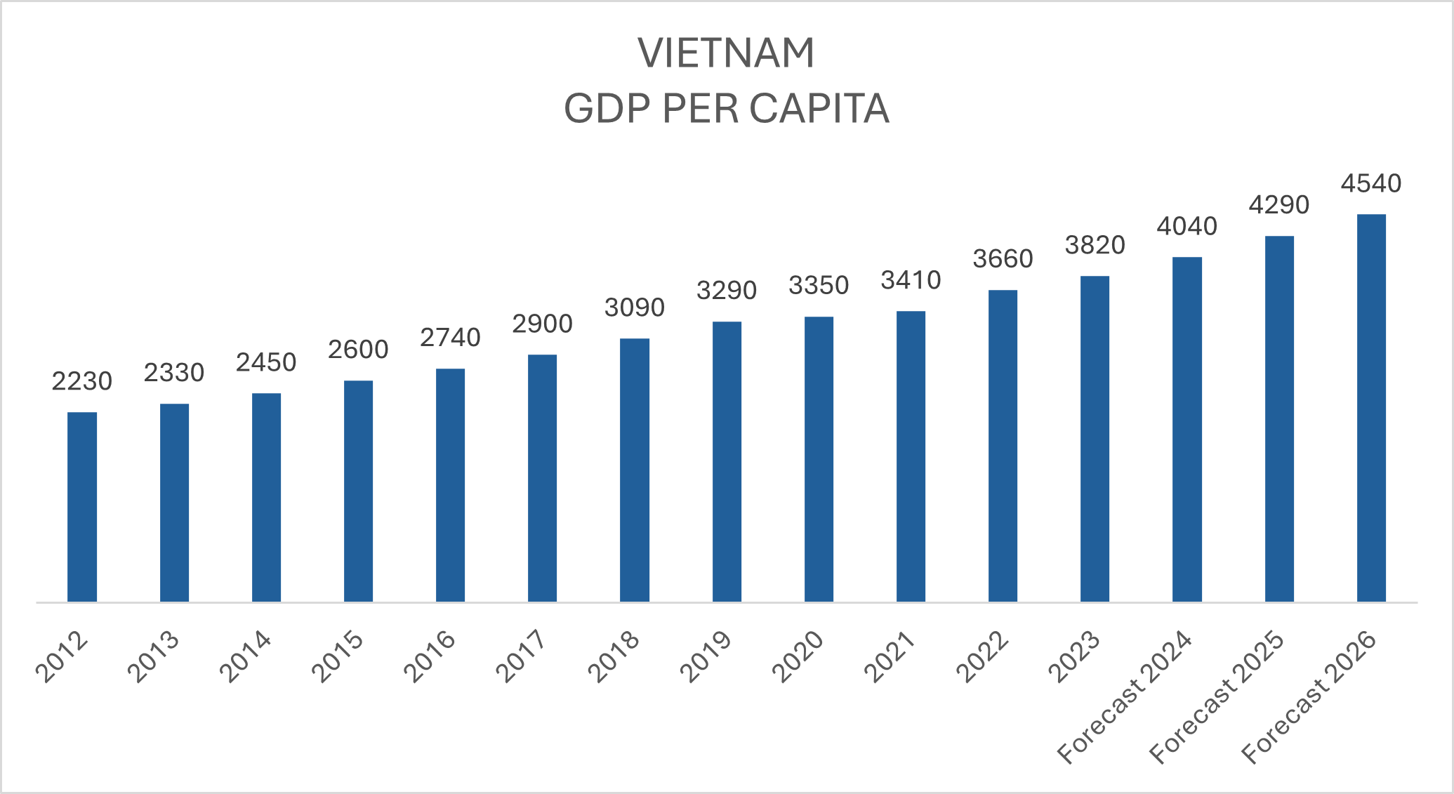 vietnam-gdp-per-capita.png